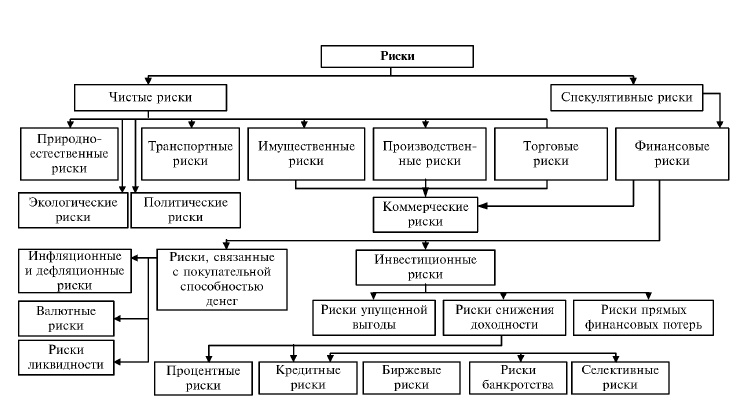  Эссе по теме Понятие и виды банковских рисков