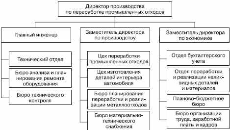 линейно-функциональная структура управления схема