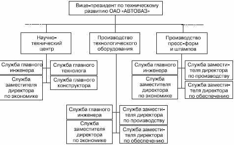Дивизионально-продуктовая структура управления схема