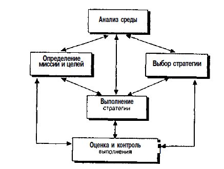 Система стратегического управления схема