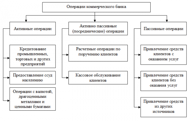 Реферат: Операции коммерческих банков на примере банка Украина