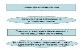 Порядок регистрации и лицензирования деятельности кредитных организаций в РФ
