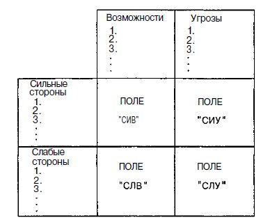 SWOT-анализ таблица