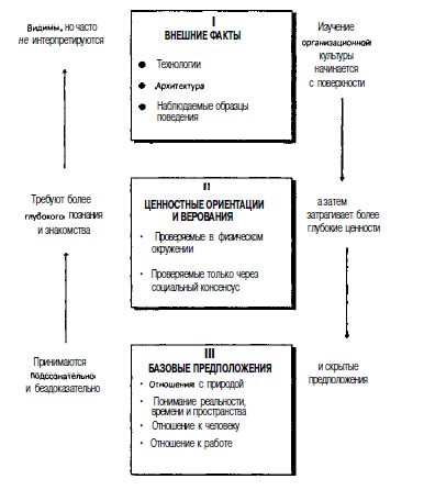 Структура организационной культуры схема