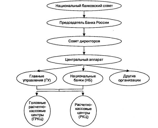 Банк России, организационная структура
