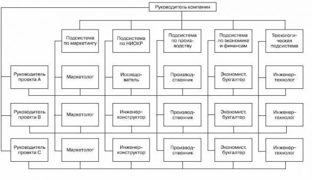 Матричная структура управления схема